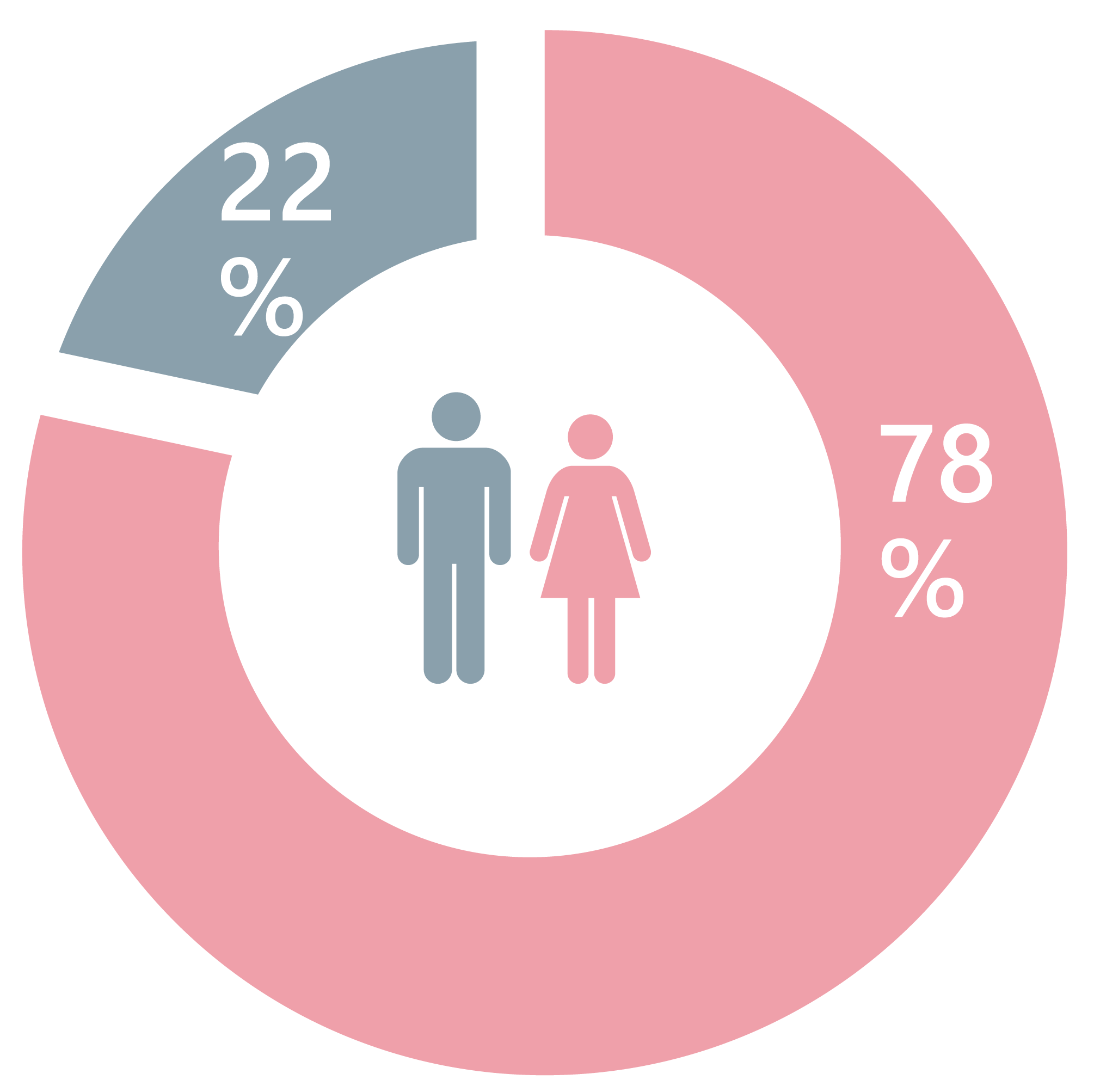 全社員男女比率