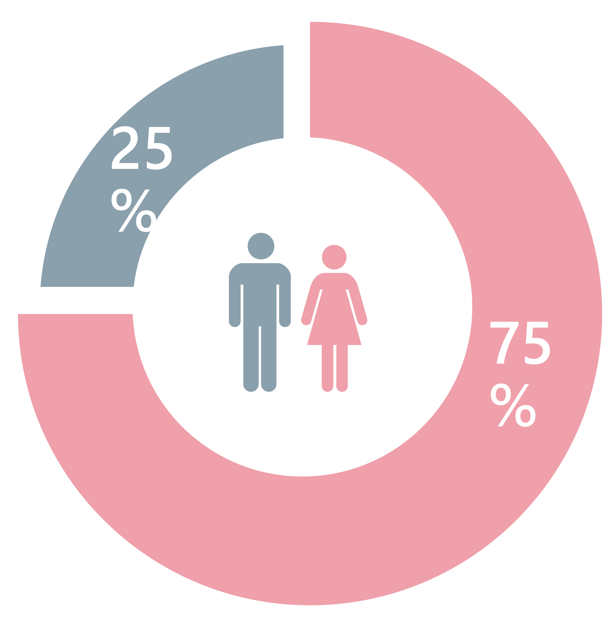 正社員男女比率